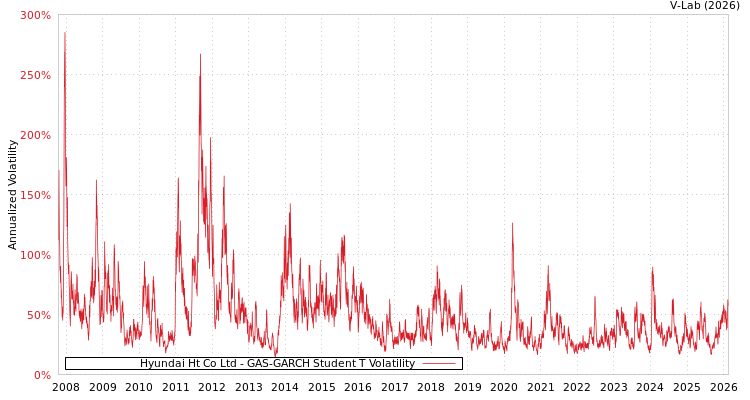 graph of Hyundai Ht Co Ltd GAS-GARCH-T