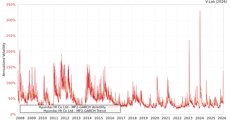 graph of Hyundai Ht Co Ltd MF2-GARCH
