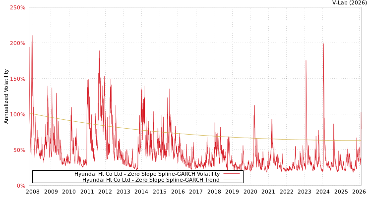 graph of Hyundai Ht Co Ltd S0GARCH