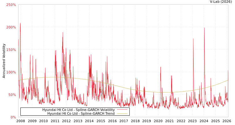 graph of Hyundai Ht Co Ltd SGARCH