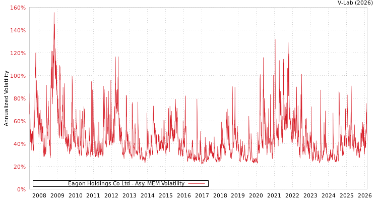 graph of Eagon Holdings Co Ltd AMEM