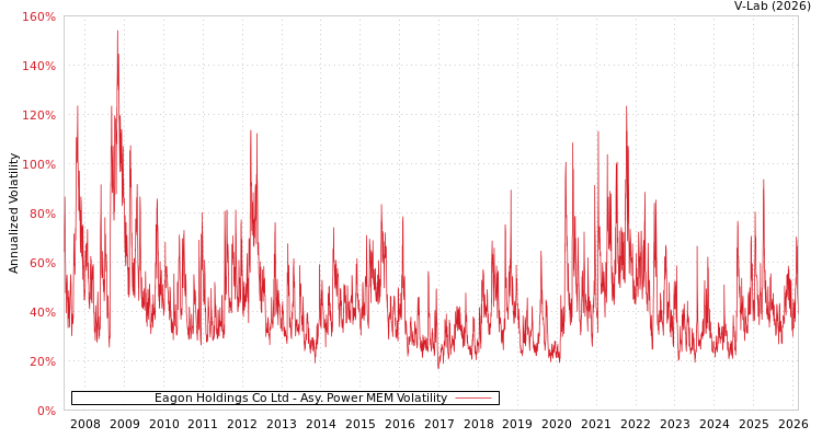 graph of Eagon Holdings Co Ltd APMEM