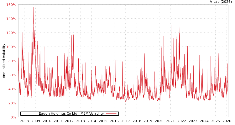 graph of Eagon Holdings Co Ltd MEM