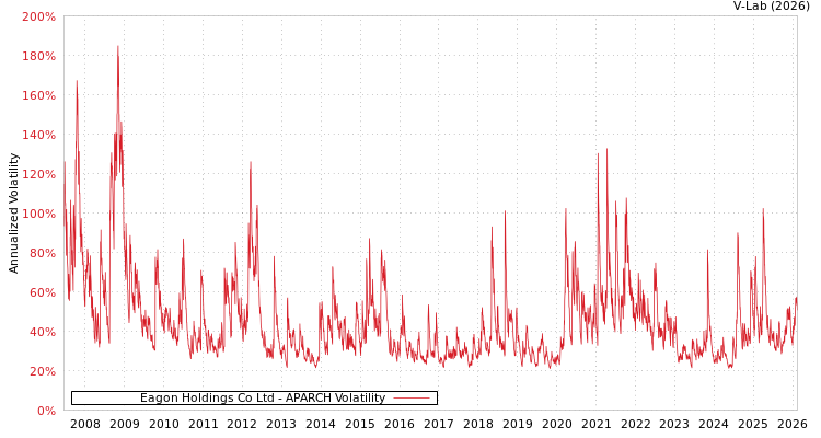 graph of Eagon Holdings Co Ltd APARCH