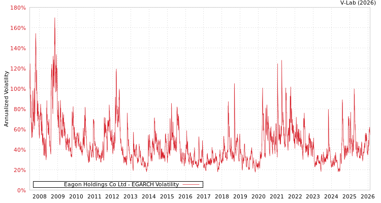 graph of Eagon Holdings Co Ltd EGARCH