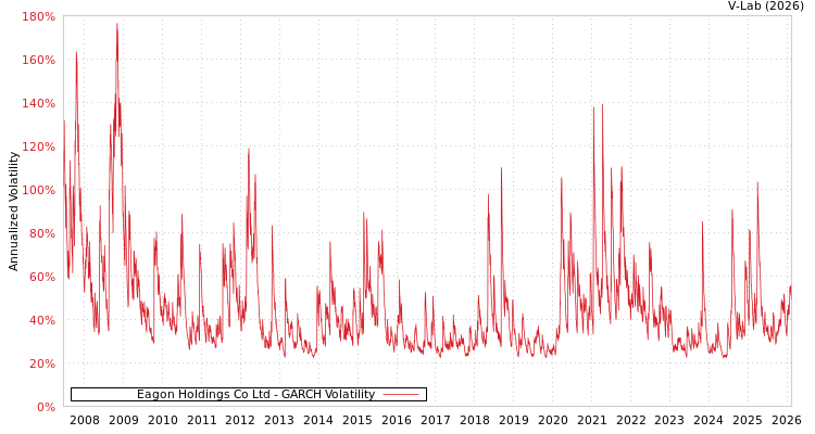 graph of Eagon Holdings Co Ltd GARCH