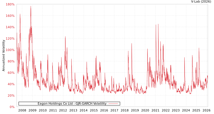 graph of Eagon Holdings Co Ltd GJR-GARCH