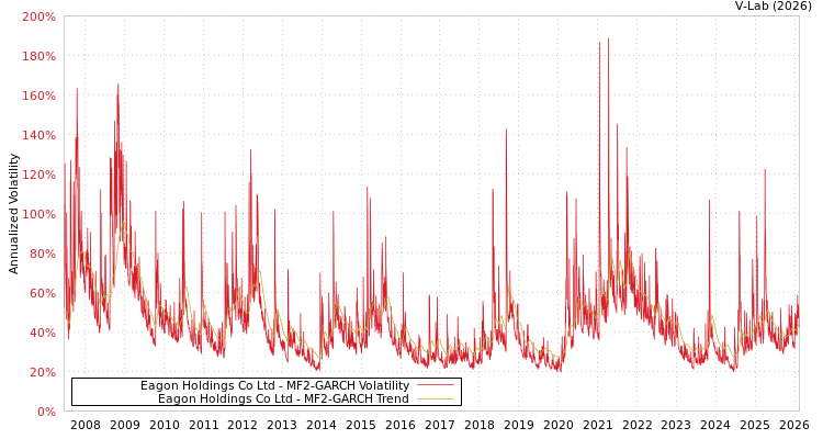 graph of Eagon Holdings Co Ltd MF2-GARCH