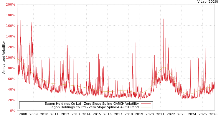 graph of Eagon Holdings Co Ltd S0GARCH