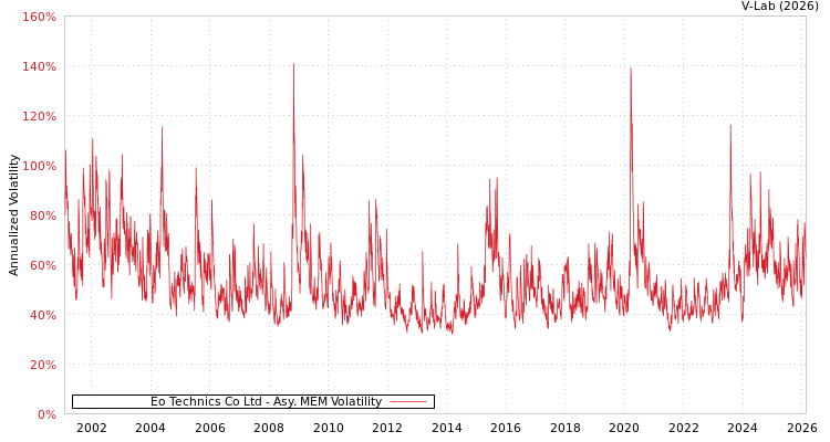 graph of Eo Technics Co Ltd AMEM