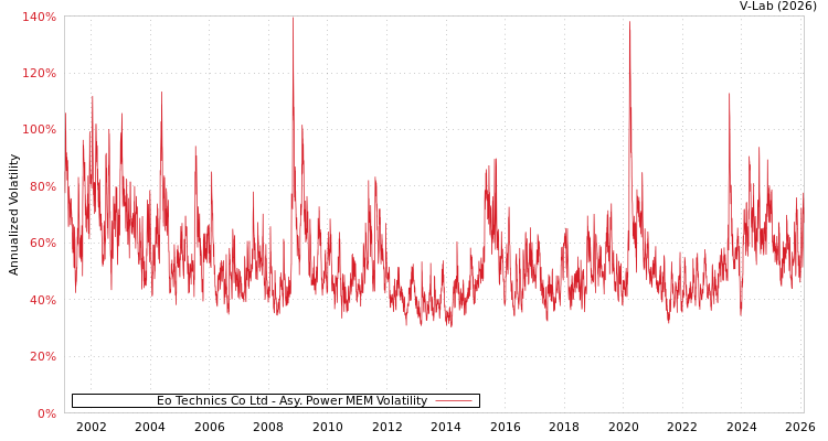 graph of Eo Technics Co Ltd APMEM