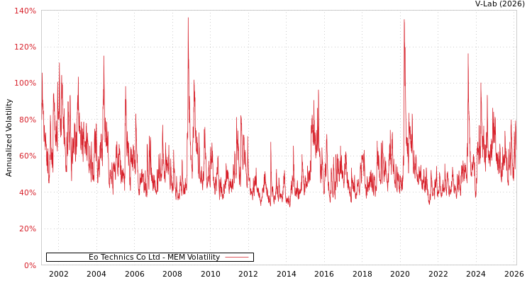 graph of Eo Technics Co Ltd MEM
