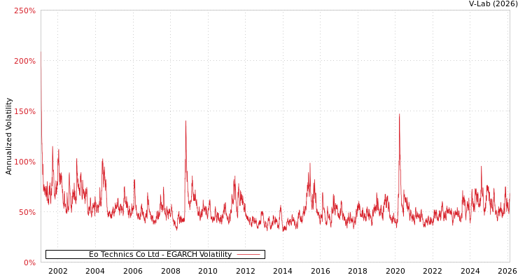 graph of Eo Technics Co Ltd EGARCH