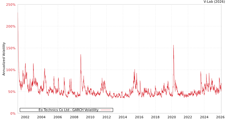 graph of Eo Technics Co Ltd GARCH