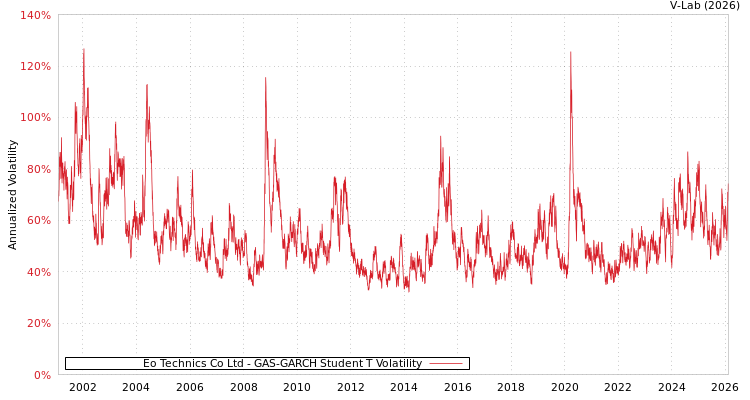 graph of Eo Technics Co Ltd GAS-GARCH-T
