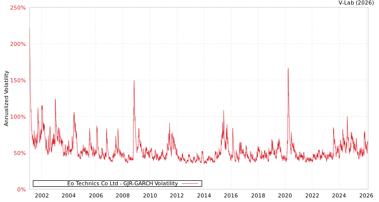graph of Eo Technics Co Ltd GJR-GARCH