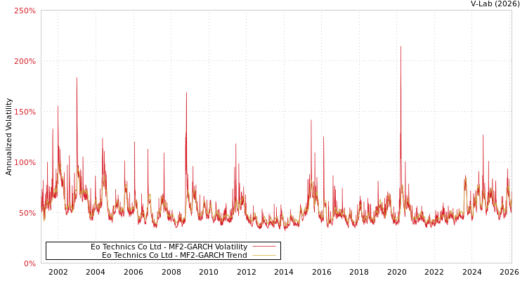 graph of Eo Technics Co Ltd MF2-GARCH