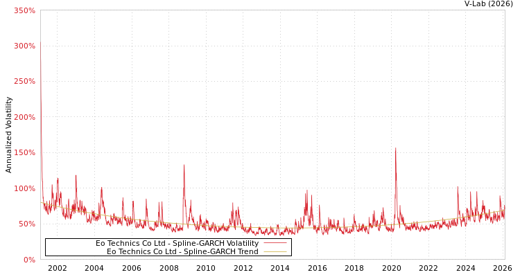 graph of Eo Technics Co Ltd SGARCH
