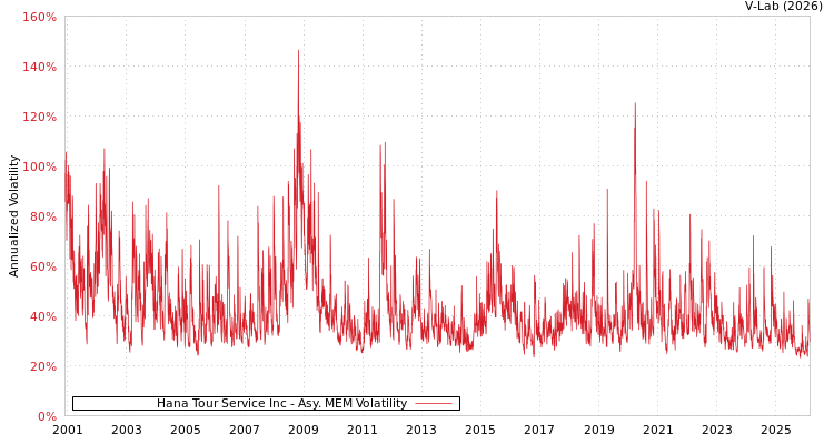 graph of Hana Tour Service Inc AMEM
