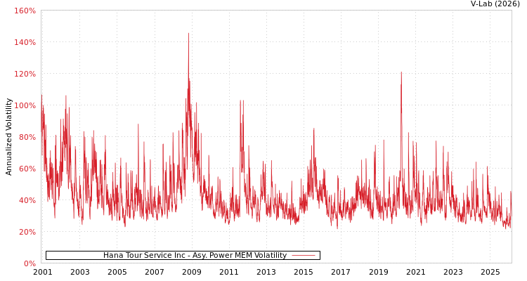 graph of Hana Tour Service Inc APMEM