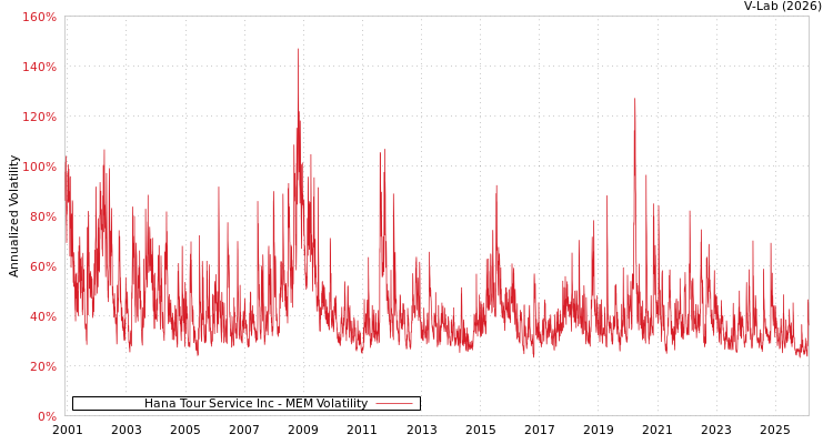 graph of Hana Tour Service Inc MEM