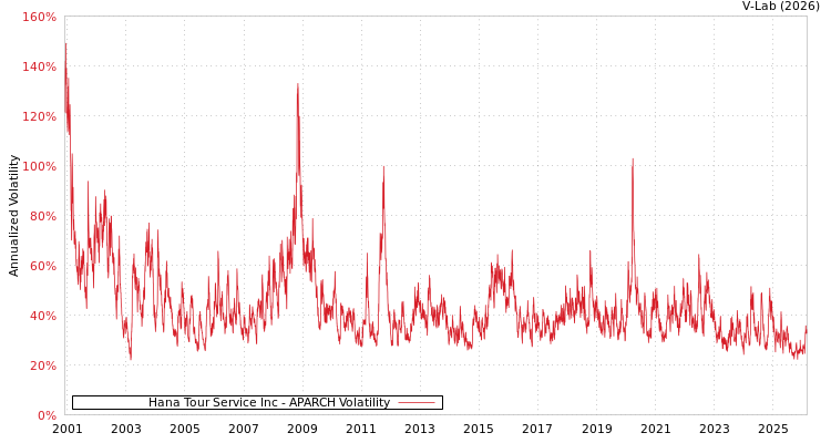 graph of Hana Tour Service Inc APARCH