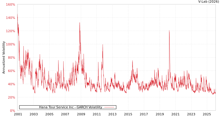 graph of Hana Tour Service Inc GARCH