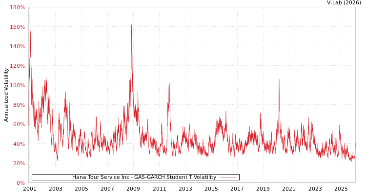 graph of Hana Tour Service Inc GAS-GARCH-T
