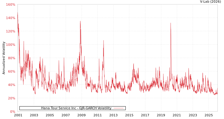 graph of Hana Tour Service Inc GJR-GARCH