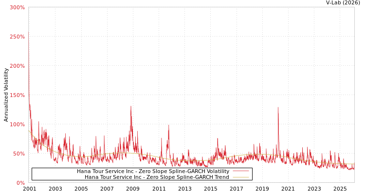 graph of Hana Tour Service Inc S0GARCH