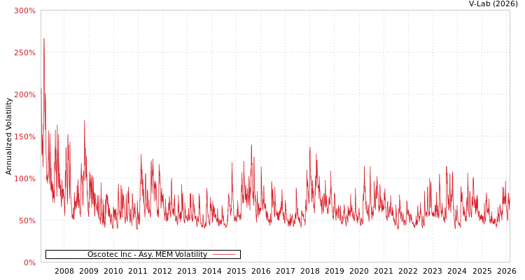 graph of Oscotec Inc AMEM