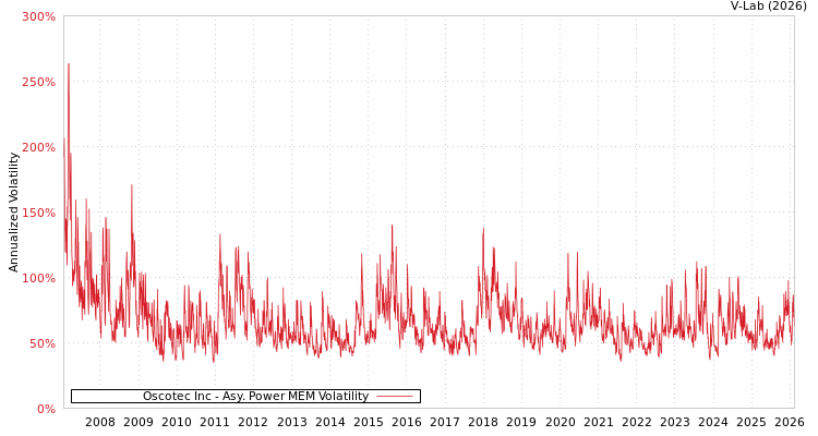 graph of Oscotec Inc APMEM