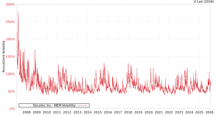 graph of Oscotec Inc MEM