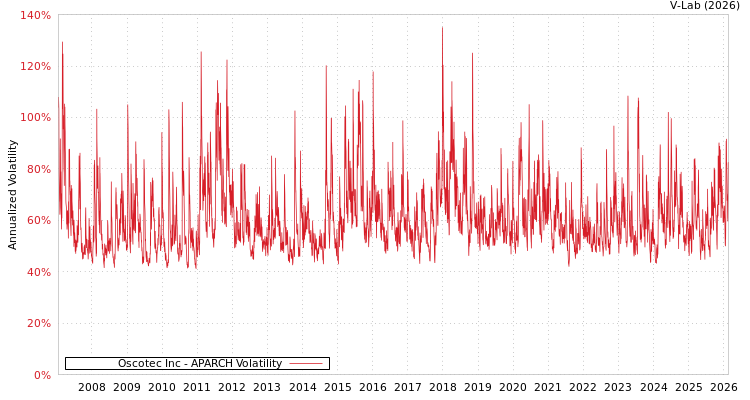 graph of Oscotec Inc APARCH