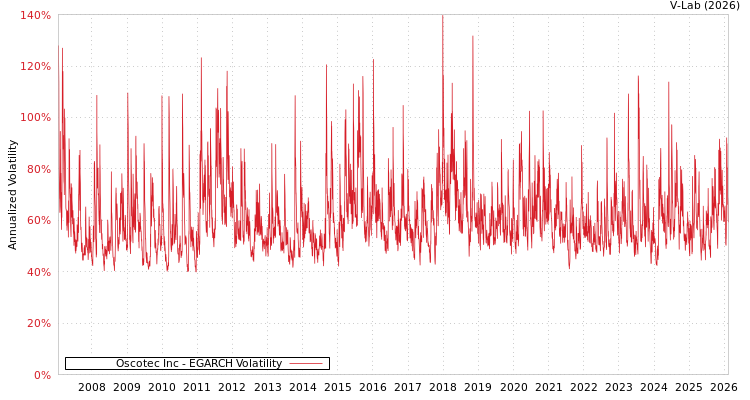 graph of Oscotec Inc EGARCH