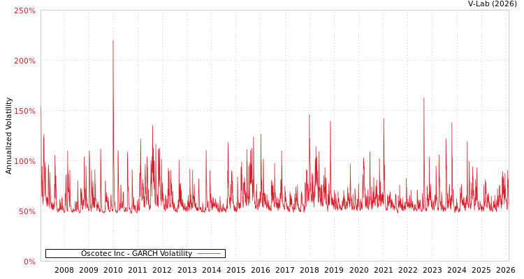 graph of Oscotec Inc GARCH
