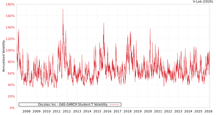 graph of Oscotec Inc GAS-GARCH-T