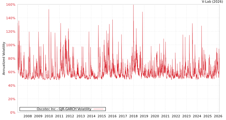 graph of Oscotec Inc GJR-GARCH