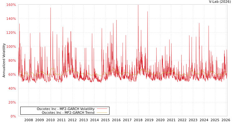 graph of Oscotec Inc MF2-GARCH