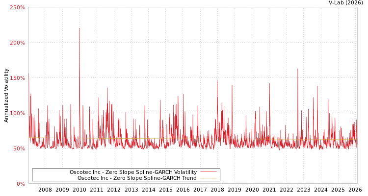 graph of Oscotec Inc S0GARCH