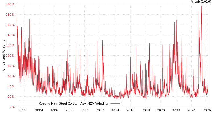 graph of Kyeong Nam Steel Co Ltd AMEM