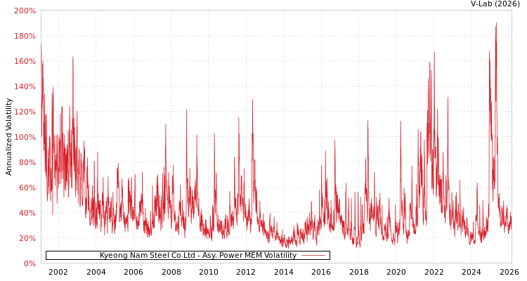 graph of Kyeong Nam Steel Co Ltd APMEM