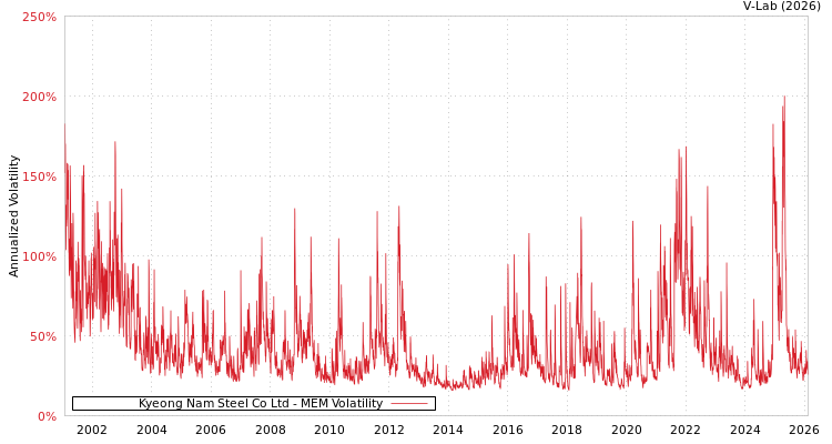 graph of Kyeong Nam Steel Co Ltd MEM