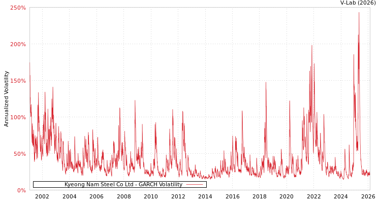 graph of Kyeong Nam Steel Co Ltd GARCH