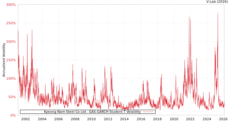 graph of Kyeong Nam Steel Co Ltd GAS-GARCH-T