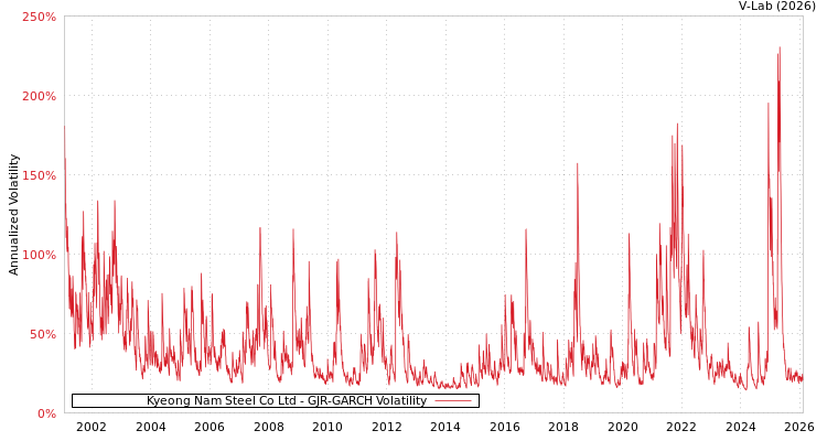 graph of Kyeong Nam Steel Co Ltd GJR-GARCH