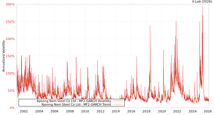 graph of Kyeong Nam Steel Co Ltd MF2-GARCH