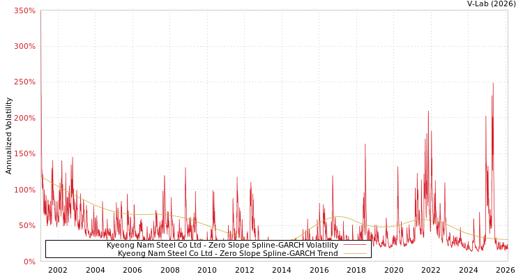 graph of Kyeong Nam Steel Co Ltd S0GARCH