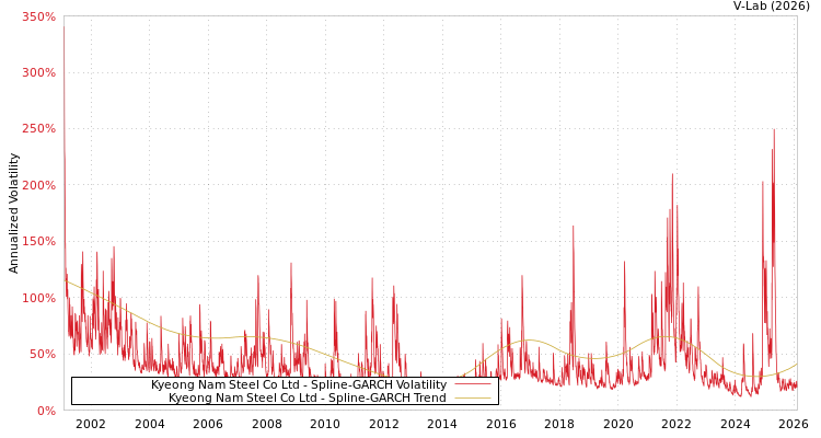 graph of Kyeong Nam Steel Co Ltd SGARCH
