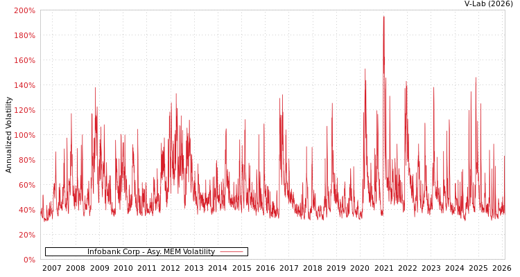 graph of Infobank Corp AMEM
